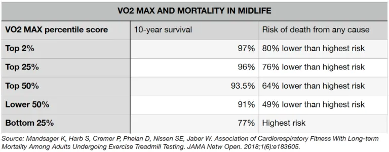 VO2 and Mortality Risk Chart