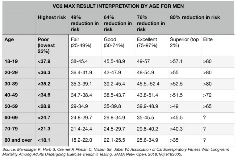 Men Vo2 max chart