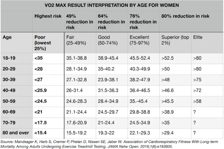 Women Vo2 max chart