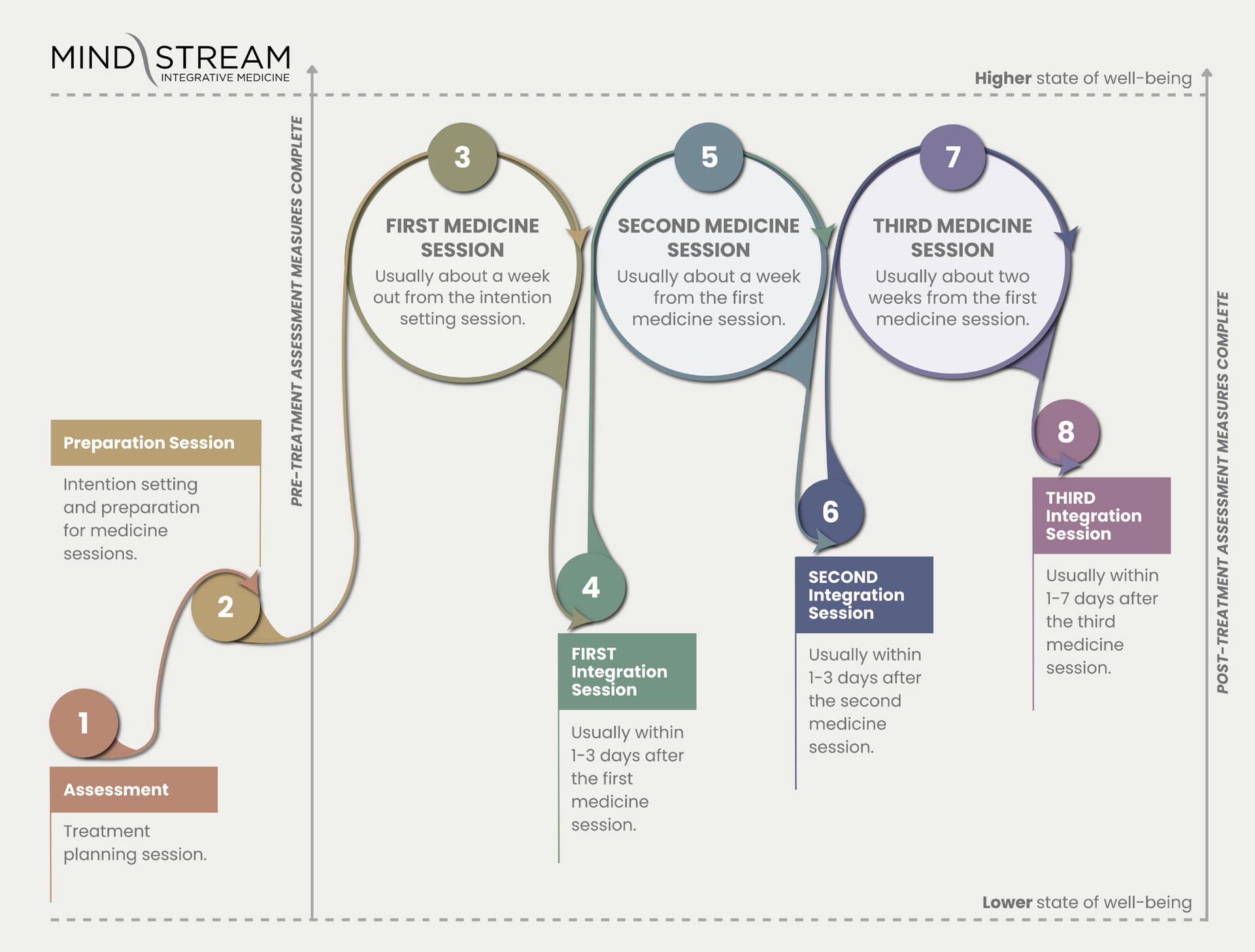 Ketamine Assisted Therapy